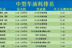 B级车油耗最新排名：1-50名，7L进不了前四，凯美瑞第6，雅阁第14图片