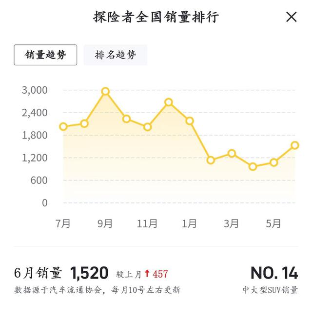 大尺寸联屏安排上了，新款福特探险者实车现身，将于8月正式上市