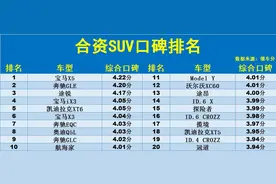 2022年合资SUV“口碑”榜单：1-90名，CR-V第51，途岳威兰达上榜图片