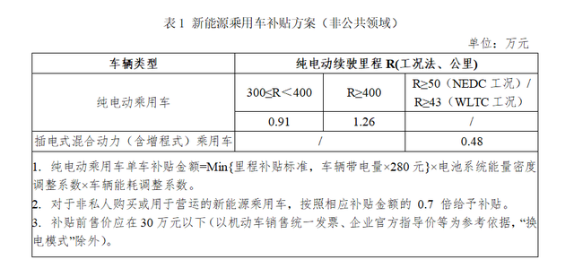 新能源国补倒计时！现最高优惠超10万，明年全都涨？12月值得冲吗