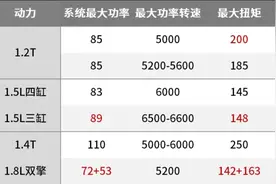 一个底盘稳一个省油强，这该怎么选？图片
