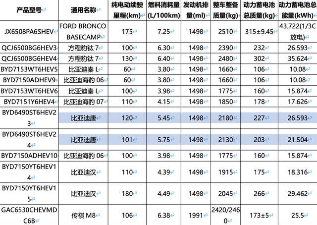 新款唐DM-i，增加天神B方案，电池更大！