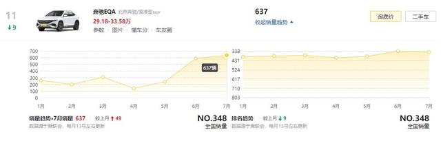 7月销量仅几百台，奔驰国产的EQ系列纯电动车，为啥没人想买？