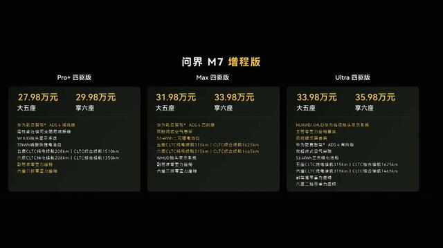 全新问界M7售27.98万元起