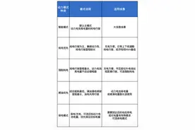 插电混动车型的动力模式该怎么选？图片