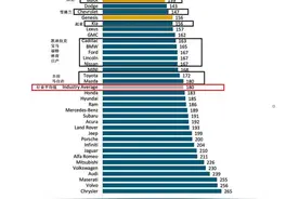 买车别乱选！质量最好的十大合资车品牌出炉，日产、别克成功入选图片