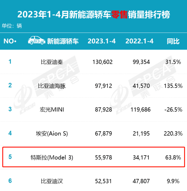 特斯拉Model 3大升级，面对比亚迪，新款Model 3打得过吗？