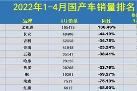 1-4月国产车销量榜公布，比亚迪完成逆袭，吉利破30万，奇瑞第四图片
