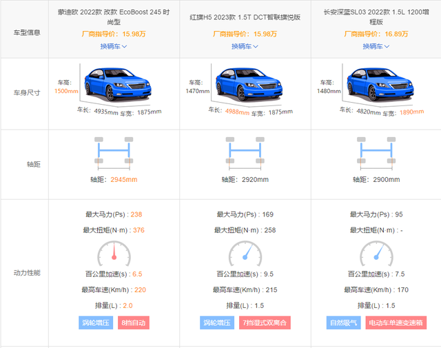 上市半年不破万，号称B级车“卷王”的福特蒙迪欧，失败了？