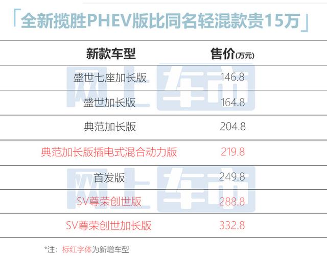 比轻混款贵15万！全新路虎揽胜卖219.8万起！零百仅5.3s