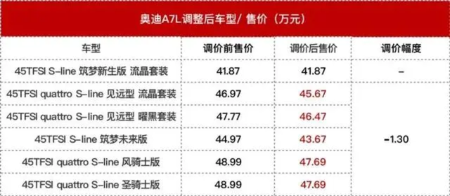 上汽奥迪全系车型开年官降，官降后奥迪A7L价格与奥迪A6L高度重叠