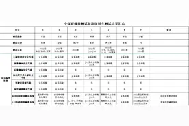 中保研2022年第一批碰撞测试紧凑级轿车相关测试结果汇总图片
