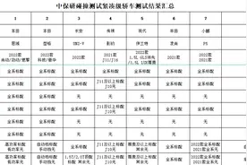 中保研2022年第一批碰撞测试紧凑级轿车相关测试结果汇总图片