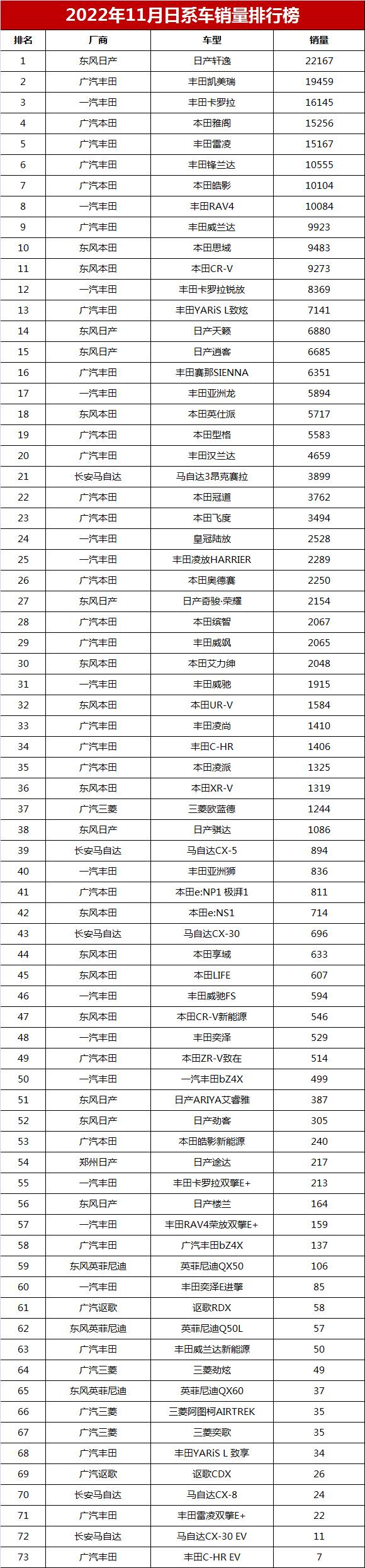 罕见大跌！11月日系车销量盘点，凯美瑞第二，CR-V跌出前十