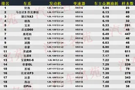 轿车油耗排行榜正式更新：1-85名，轩逸夺冠，朗逸第4，逸动上榜图片