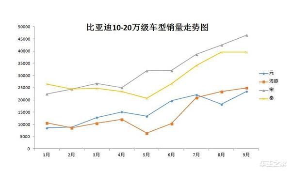 比燃油时代的大众统治力还强！新能源销量前十比亚迪占七席
