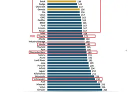 外媒公布质量最好的十大品牌：美系车霸榜，日产第十，丰田很意外图片
