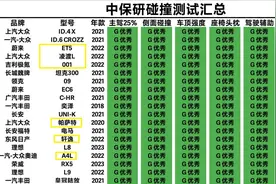 轿车可别乱买！最新中保研碰撞成绩排名：1-25名，你的车排第几？图片