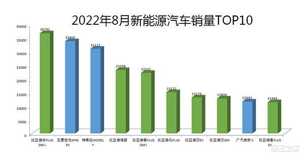比燃油时代的大众统治力还强！新能源销量前十比亚迪占七席