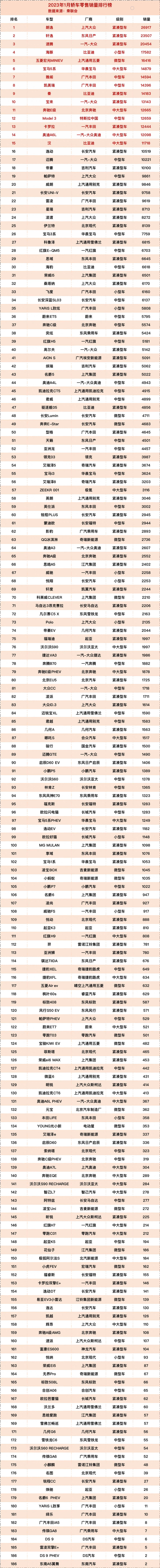 1月轿车销量排名完整版来了，国人买车还是面子第一？