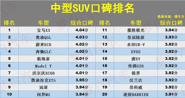 想知道最受欢迎的40款中型SUV口碑榜单？特斯拉Model Y居然排第六
