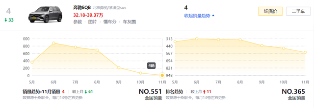 真卖不动！11月奔驰3款EQ系列SUV合计仅售18辆，问题到底出在哪？