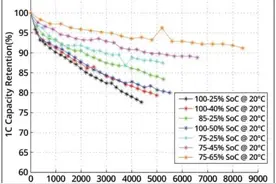 磷酸铁锂每天80%-100%循环对电池好吗？图片