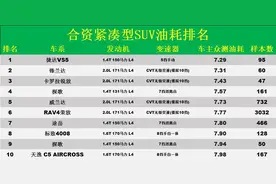 合资SUV别乱选！公认“省油”的30款：RAV4荣放第6，CR-V途岳上榜图片
