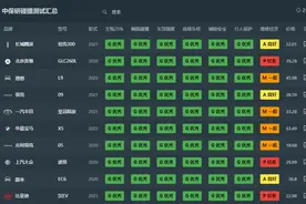 中保研汽车碰撞成绩最新排名：1-96名，汉EV前十，你的车排第几？图片