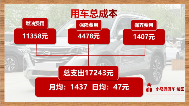 平均每月用车成本1437元，你觉得贵吗？传祺GS5用车成本解读