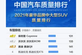官宣！中大型SUV质量榜公布，卡宴、XT6前五，宝马X5、GLE不及格图片