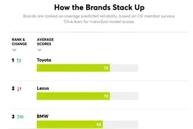 汽车可靠性排名：大众伤透了美国人的心，韩系车的表现出人意料图片