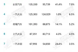 多地“国补”踩刹车，买车变贵，车企销售淡季雪上加霜？图片