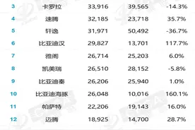 官宣：12月汽车销量排名正式发布，朗逸登顶，轩逸、Model Y下滑！图片