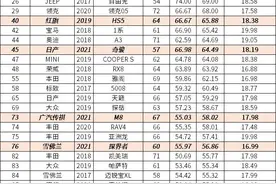 2021飙车大赏之五：15-20万热点车型图片