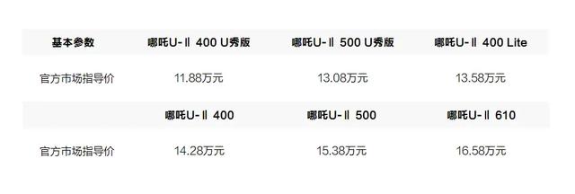 升级配置高达15项,哪吒U-Ⅱ全系车型导购分析