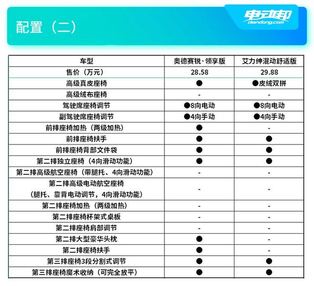 30万买大7座MPV！奥德赛与艾力绅该选谁？罕有的同代竞技机会
