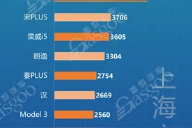 上海、北京、江苏等12个省市都爱买什么车？ 各车型销量TOP10排名图片