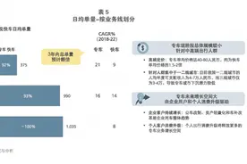网约车未来市场属于专车？图片