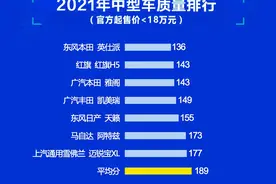 官宣！中型车质量排名再次更新：雅阁季军，凯美瑞力压天籁蒙迪欧图片