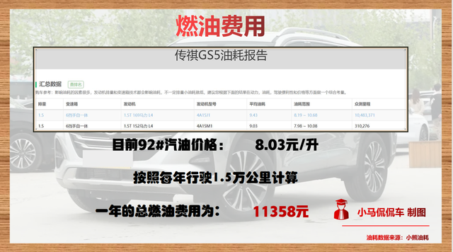 平均每月用车成本1437元，你觉得贵吗？传祺GS5用车成本解读