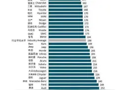 最新美国车辆可靠性排名：德系太差，韩系太强，特斯拉倒数图片