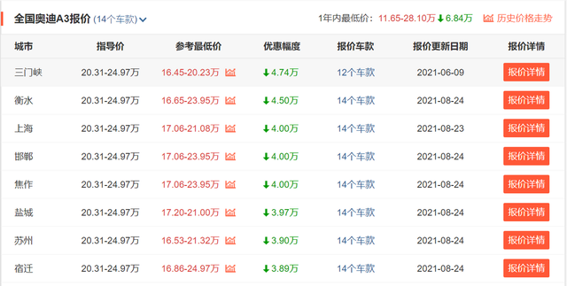 一汽奥迪全系轿车价格“跳水”，A6L最高降11万，还不抄底入手？