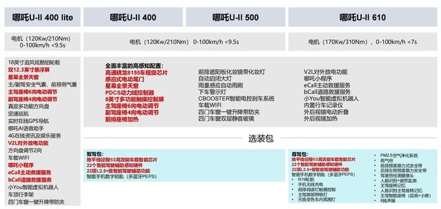 升级配置高达15项,哪吒U-Ⅱ全系车型导购分析