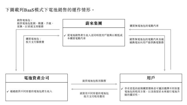 蔚来上市风险因素_蔚来_蔚来BaaS模式分析