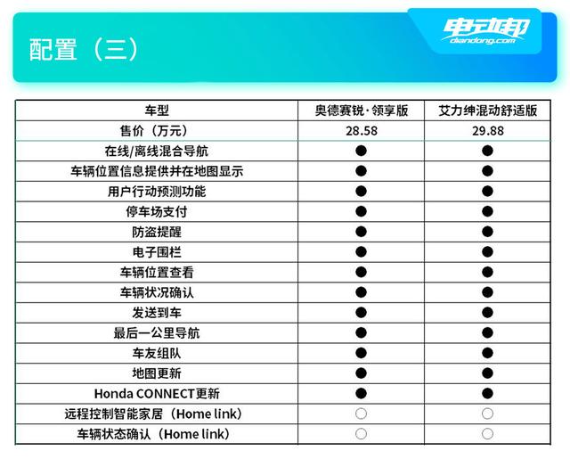 30万买大7座MPV！奥德赛与艾力绅该选谁？罕有的同代竞技机会
