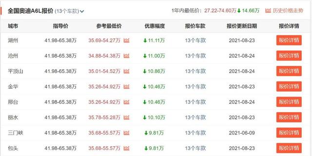 一汽奥迪全系轿车价格“跳水”，A6L最高降11万，还不抄底入手？