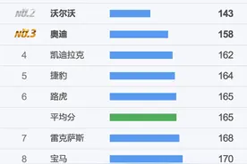 豪华车别乱买！质量最好的十大品牌出炉：奥迪前五，雷克萨斯第七图片