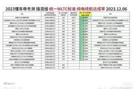问界M7续航达成率倒数第一！懂车帝冬测“打脸”了哪些新能源车？图片