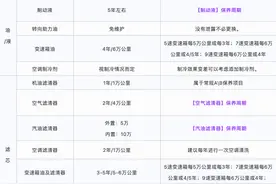 奔驰各项目保养周期表图片